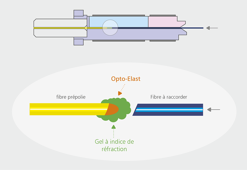 OpDAT FAST™ Hybrid Connecteur fibre optique mono- et multimode à confectionner sur le terrain avec Opto-Elast 